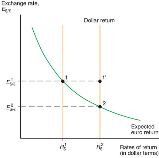 利率变动对当前汇率的影响-平平无奇的博客 ppwq.net